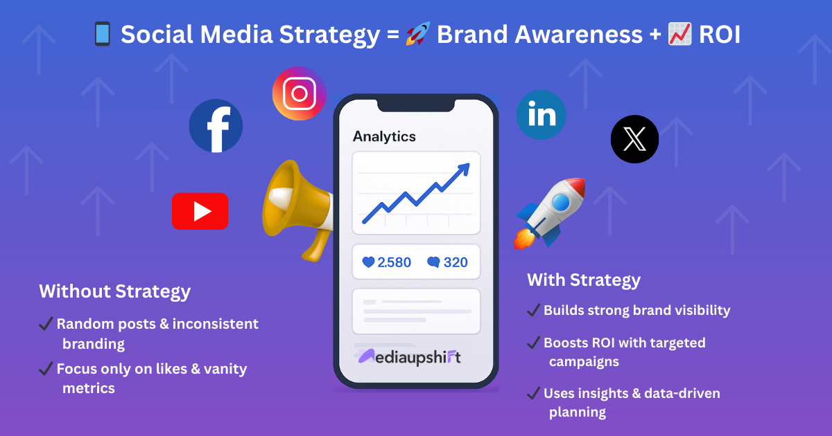 How to Create Social Media Strategy to Boost Brand Awareness and ROI